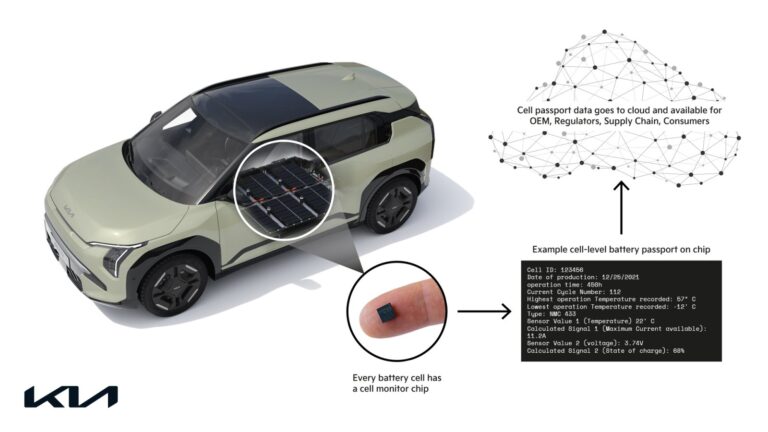 Kia akkumulátor-útlevél: cellaszintű akkuútlevél ábrája egy Kia EV3 elektromos autón, cellafigyelő chippel és felhőbe küldött adatokkal